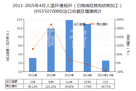 2011-2015年4月人造纖維短纖（已梳或經(jīng)其他紡前加工）(HS55070000)出口總額及增速統(tǒng)計(jì)